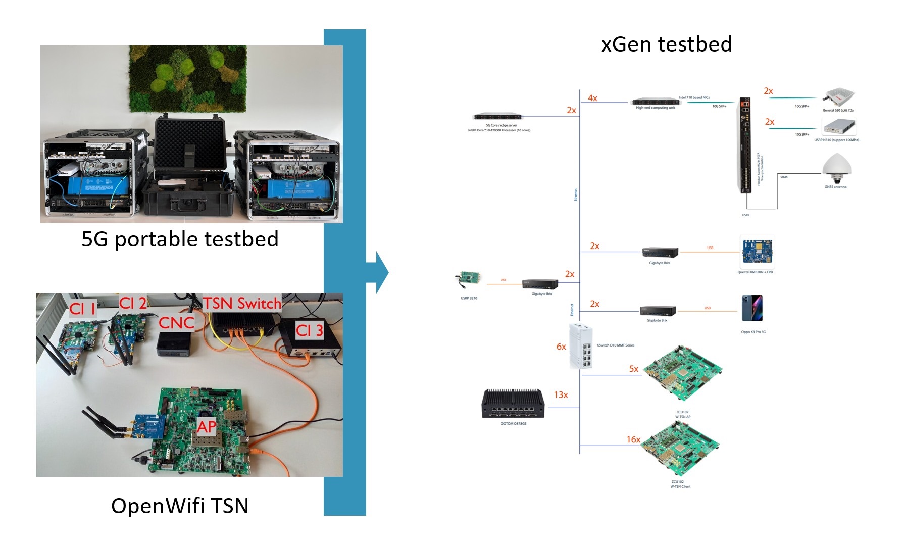 XGen Testbed development